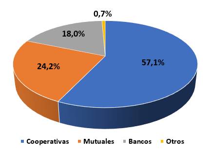 Gráfico circular con la distribución porcentual de la cartera de crédito por Sector.